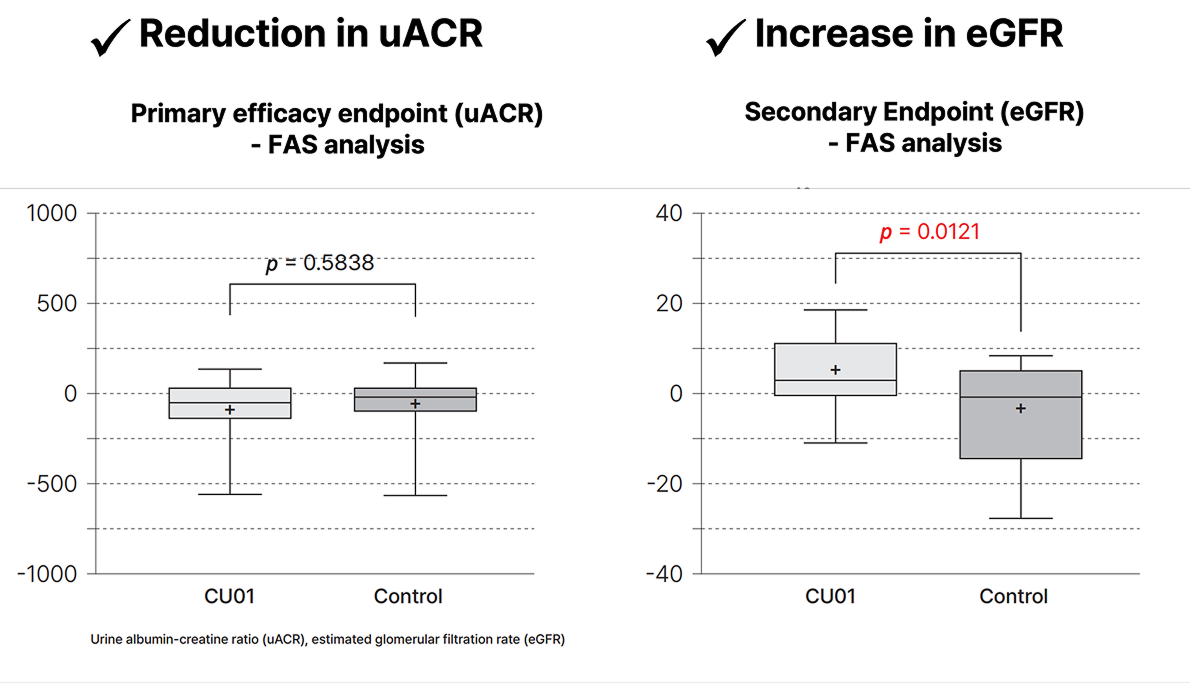 Ph2b results of CU01