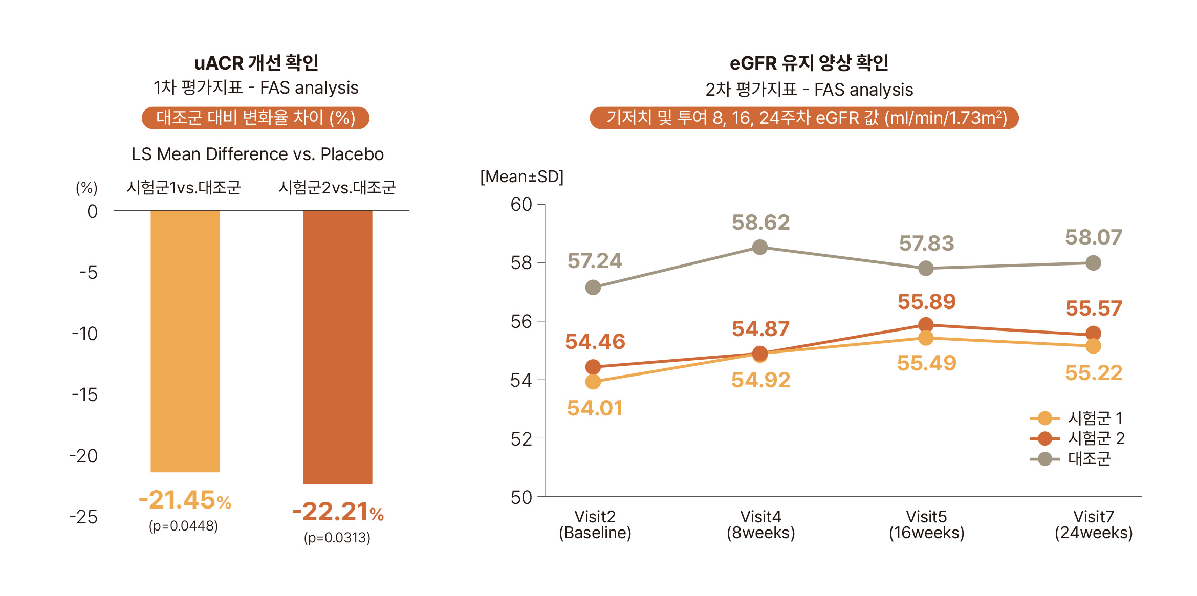 Ph2b results of CU01